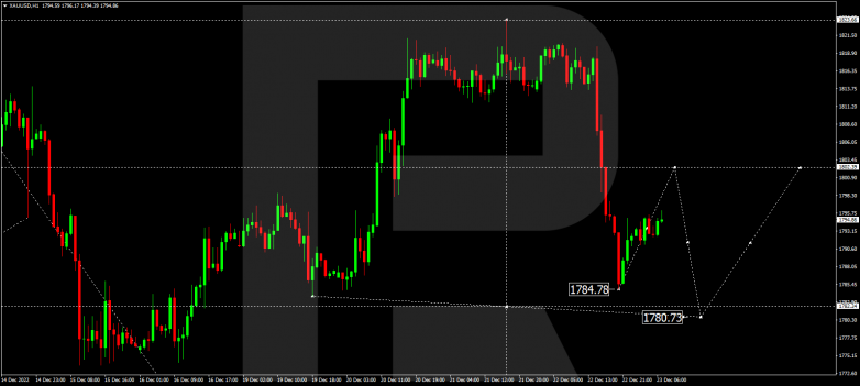 Forex Technical Analysis & Forecast 23.12.2022 GOLD