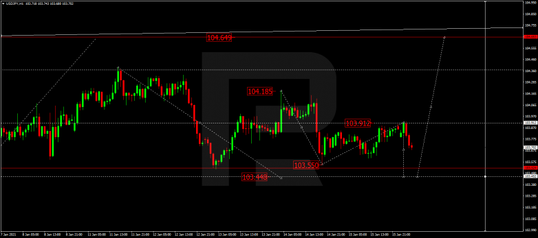 Forex Technical Analysis & Forecast 18.01.2021 USDJPY