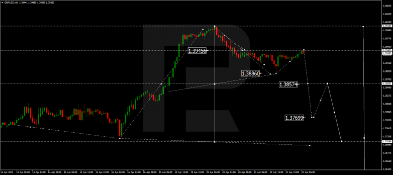 Forex Technical Analysis & Forecast 22.04.2021 GBPUSD