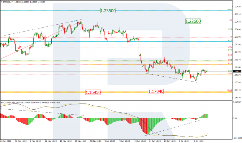 Fibonacci Retracements Analysis 13.07.2021 EURUSD_H4