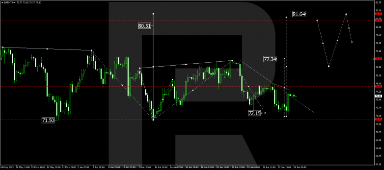 Technical Analysis & Forecast 29.06.2023 BRENT