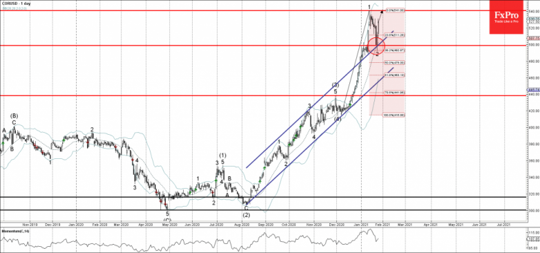 Corn Wave Analysis 26 January, 2021