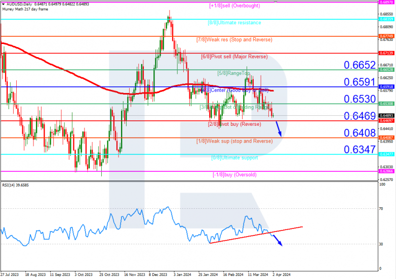 Murrey Math Lines 02.04.2024 AUDUSD