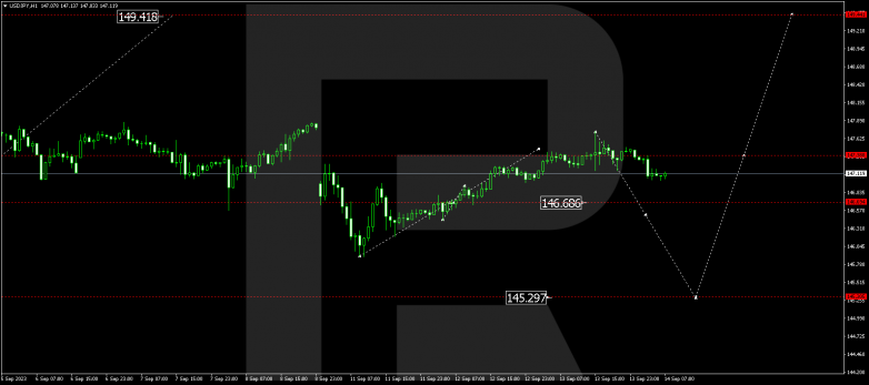 Technical Analysis & Forecast 14.09.2023 USDJPY