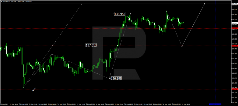 Forex Technical Analysis & Forecast 31.08.2022 USDJPY