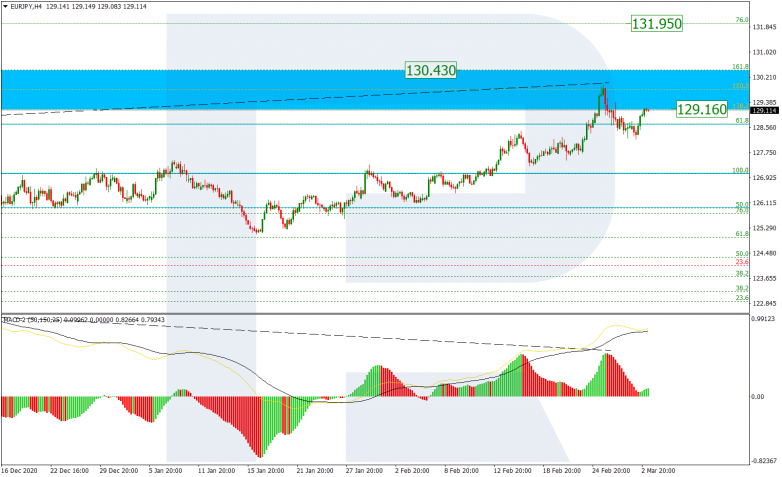 Fibonacci Retracements Analysis 03.03.2021 EURJPY_H4