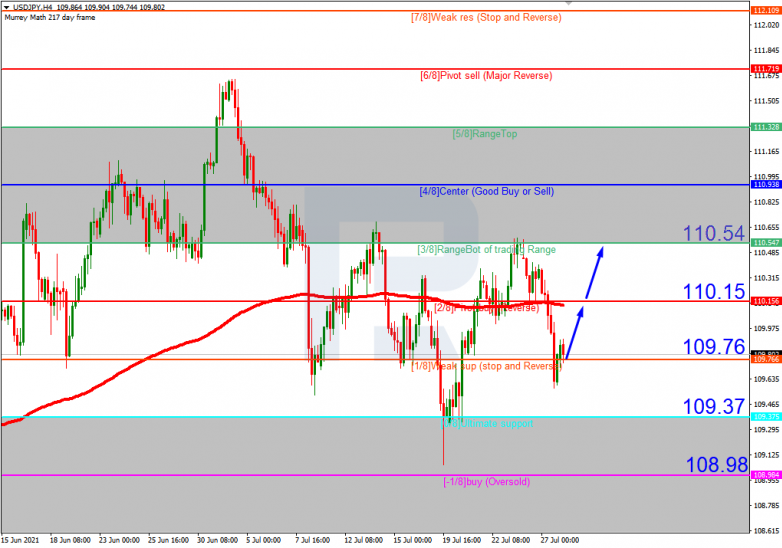 Murrey Math Lines 28.07.2021 USDJPY_H4