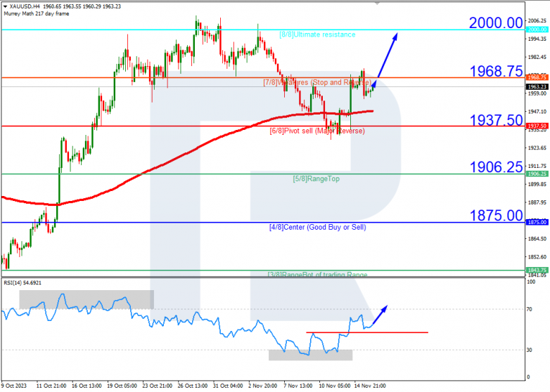 Murrey Math Lines 16.11.2023 XAUUSD