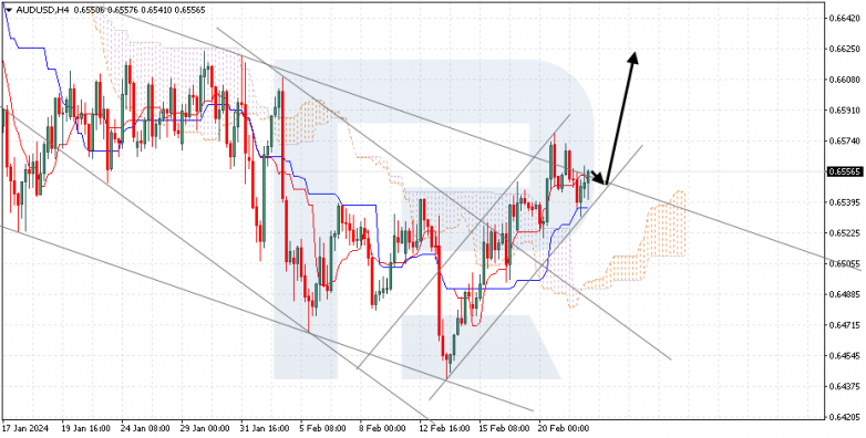 Ichimoku Cloud Analysis 22.02.2024 AUDUSD
