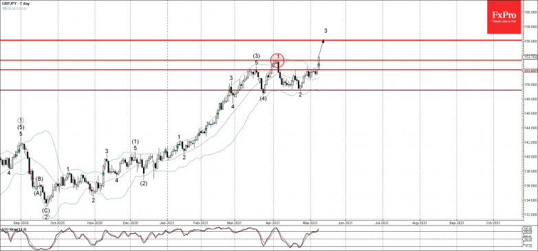 GBPJPY Wave Analysis 10 May, 2021