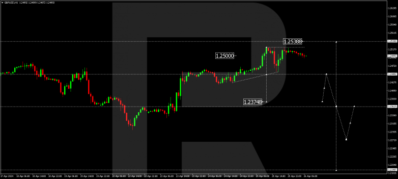 Technical Analysis & Forecast 26.04.2024 GBPUSD