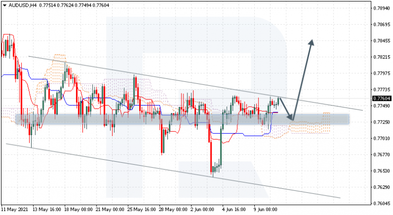 Ichimoku Cloud Analysis 11.06.2021 AUDUSD