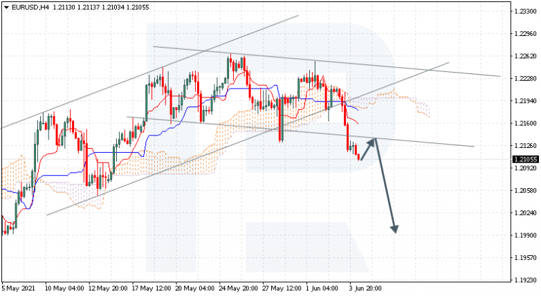 Ichimoku Cloud Analysis 04.06.2021 EURUSD