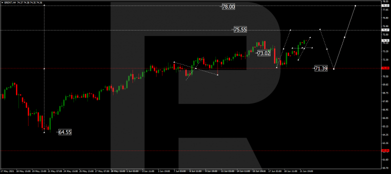 Forex Technical Analysis & Forecast 22.06.2021 BRENT