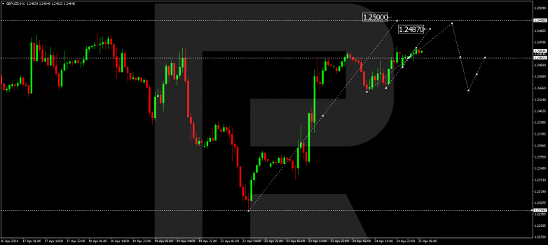 Technical Analysis & Forecast 25.04.2024 GBPUSD