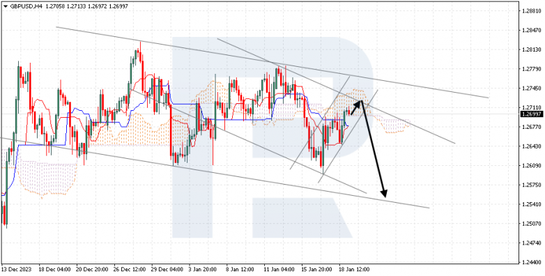 Ichimoku Cloud Analysis 19.01.2024 GBPUSD