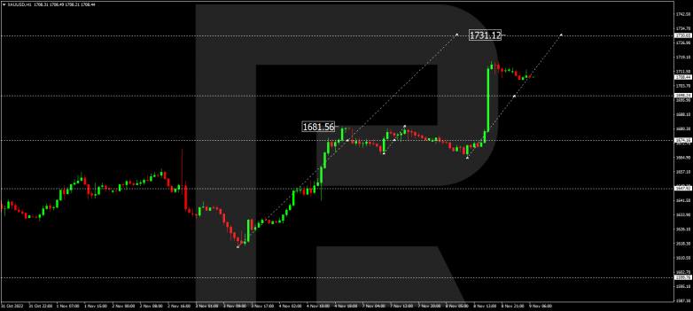 Forex Technical Analysis & Forecast 09.11.2022 GOLD