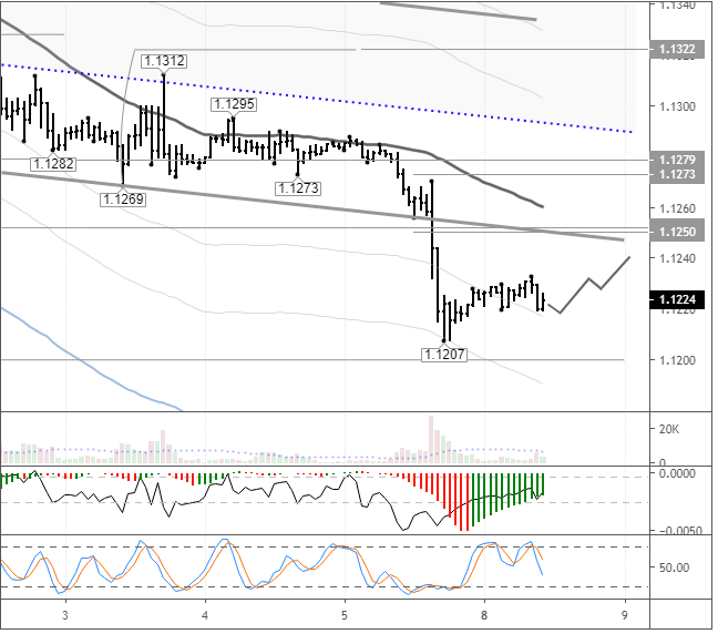 EURUSD H1