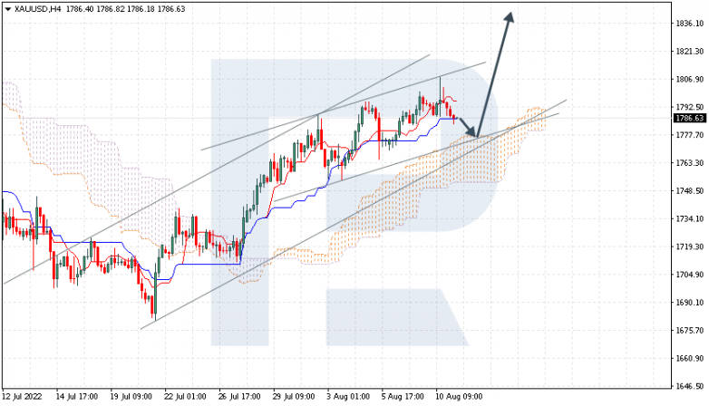 Ichimoku Cloud Analysis 11.08.2022 XAUUSD