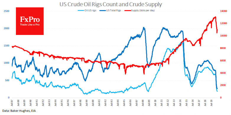 The US winding down crude drilling, despite prices rebound