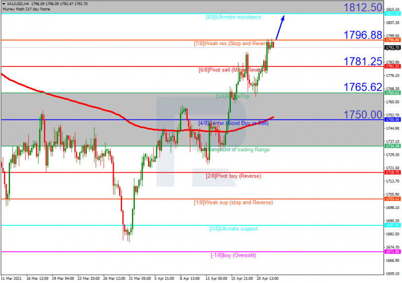 Murrey Math Lines 22.04.2021 XAUUSD_H4