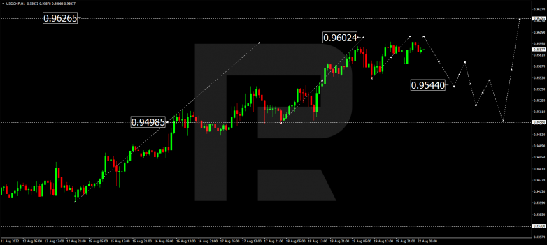 Forex Technical Analysis & Forecast 22.08.2022 USDCHF