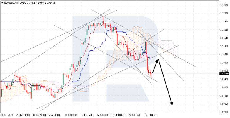 Ichimoku Cloud Analysis 28.07.2023 EURUSD