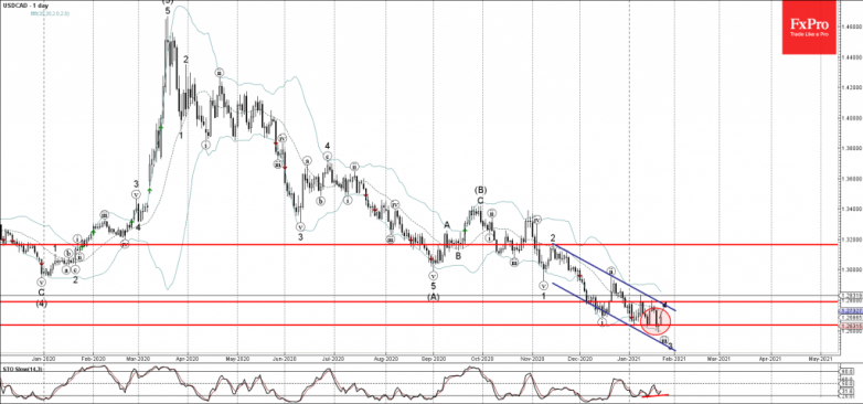 USDCAD Wave Analysis 22 January, 2021