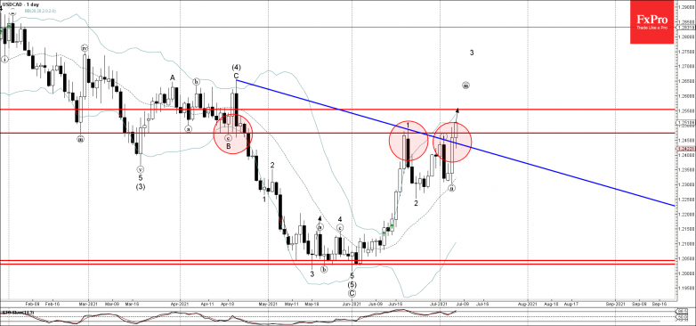 USDCAD Wave Analysis – 7 July, 20211