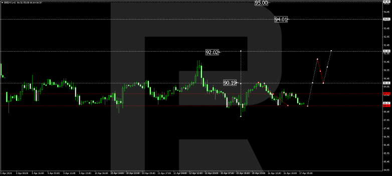 Technical Analysis & Forecast 17.04.2024 BRENT