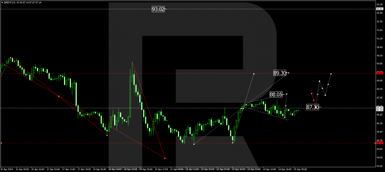 Technical Analysis & Forecast 25.04.2024 BRENT
