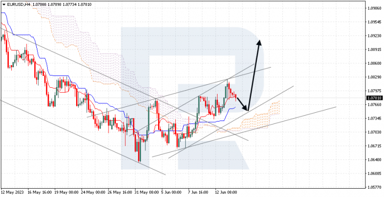 Ichimoku Cloud Analysis 14.06.2023 EURUSD
