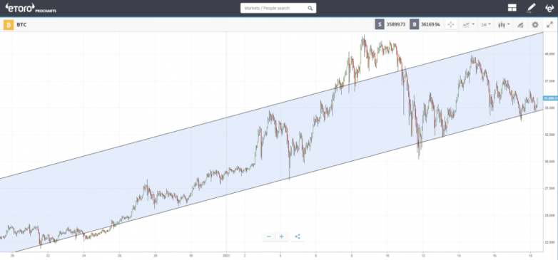 Altcoins spring higher as Bitcoin lingers below $40K