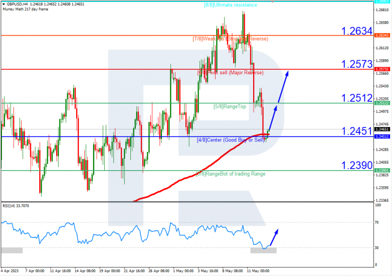 Murrey Math Lines 15.05.2023 GBPUSD_H4