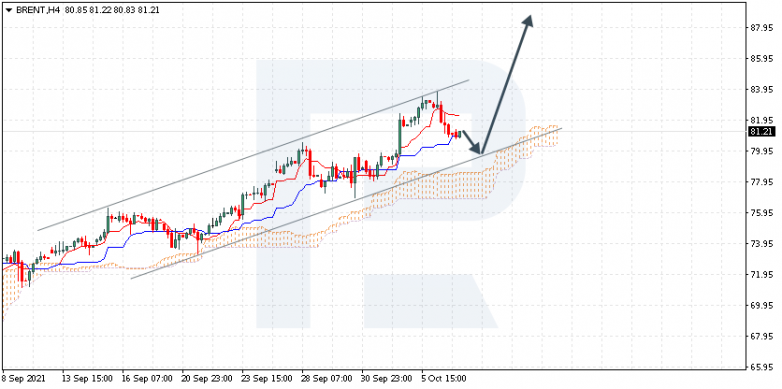 Ichimoku Cloud Analysis 07.10.2021 BRENT