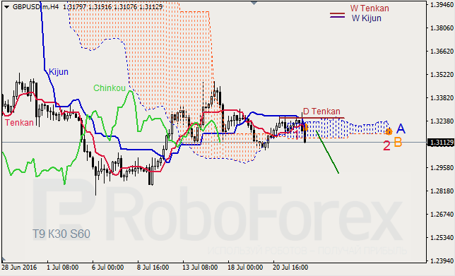 Analysis of Ichimoku Indicator for GBP/USD and GOLD on 22.07.2016
