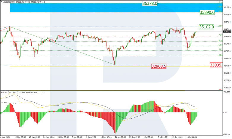 Fibonacci Retracements Analysis 22.07.2021 US30CASH