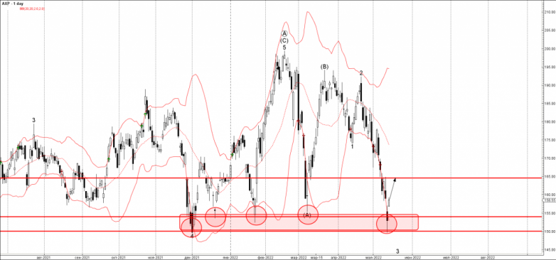 American Express Wave Analysis – 13 May, 2022