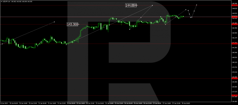Technical Analysis & Forecast 28.06.2023 USDJPY
