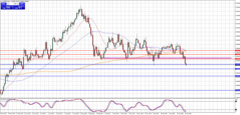 EURGBP Daily Chart