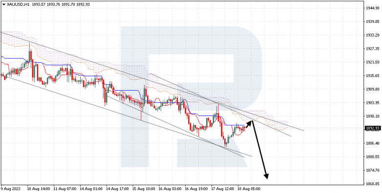 Ichimoku Cloud Analysis 18.08.2023 GOLD