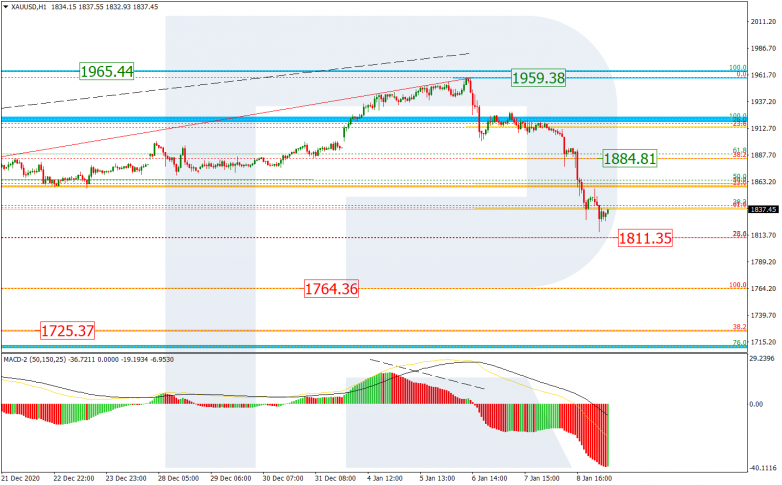 Fibonacci Retracements Analysis 11.01.2021 GOLD_H1