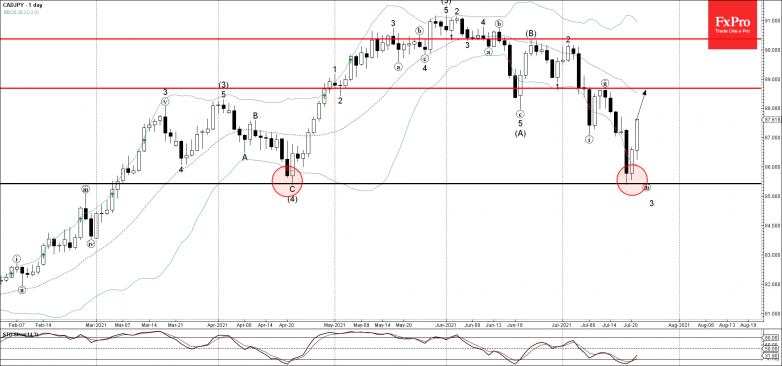 CADJPY Wave Analysis – 21 July, 2021