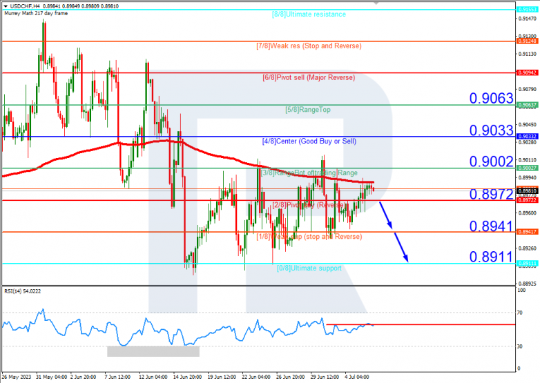Murrey Math Lines 06.07.2023 USDCHF_H4