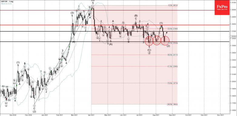 GBPCHF Wave Analysis – 18 August, 2021