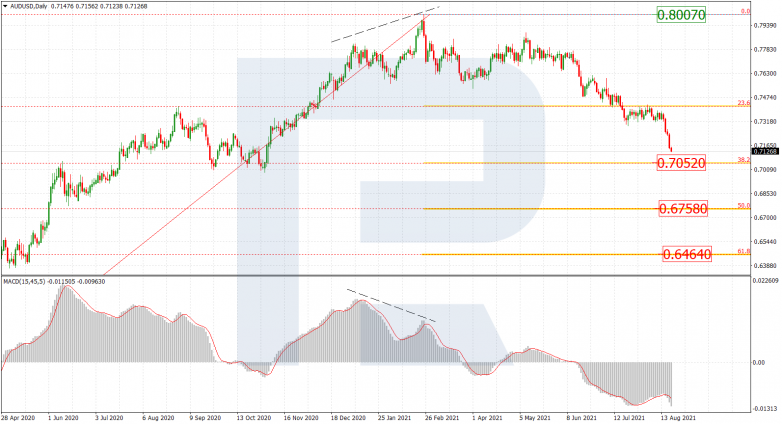 Fibonacci Retracements Analysis 20.08.2021 AUDUSD_D1