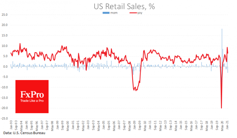 Weak US retail sales may support demand for safe-havens