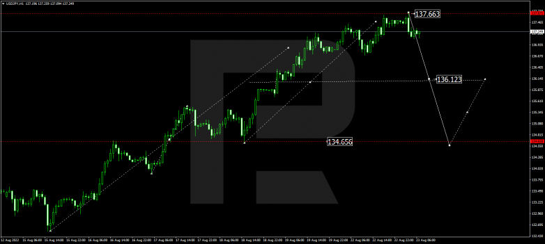 Forex Technical Analysis & Forecast 23.08.2022 USDJPY