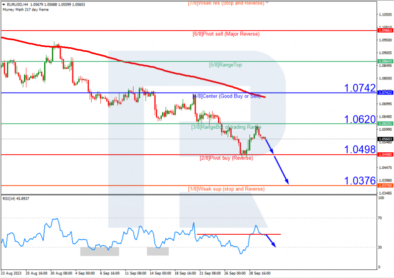 Murrey Math Lines 02.10.2023 EURUSD
