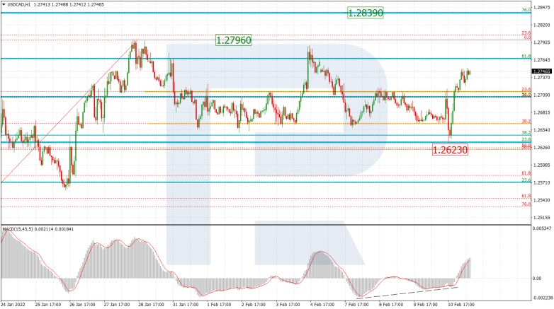Fibonacci Retracements Analysis 11.02.2022 USDCAD_H1